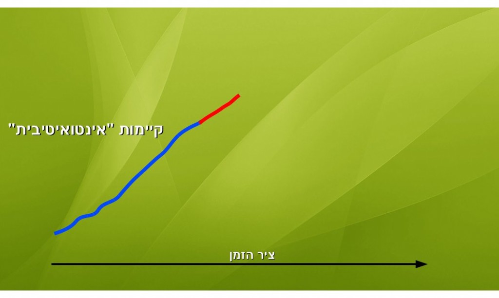 הקיימות האינטואיטיבית