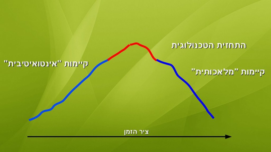 הקיימות המלאכותית 