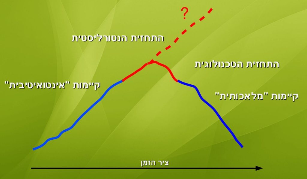 התחזית הנטורליסטית