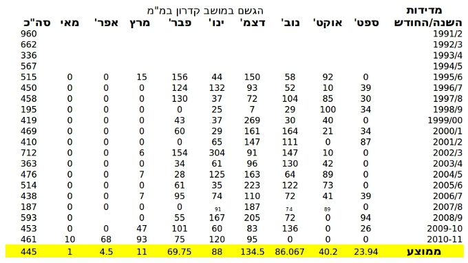 מדידות של שני העשורים האחרונים מקור: אתר האינטרנט של מושב קדרון