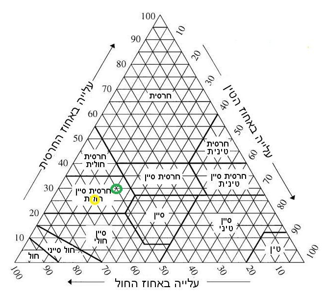 הגדרת סוג הקרקע לפי דגימות שלקחנו . 