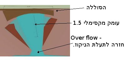 תכנון המאגר, 1000 קוב