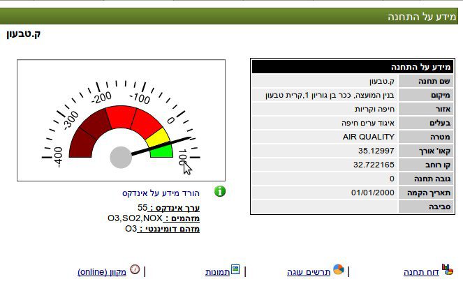 מידע על התחנה לניטור אוויר בקריית טבעון, עם מדד זיהום האוויר מתאריך ה-17.3.12