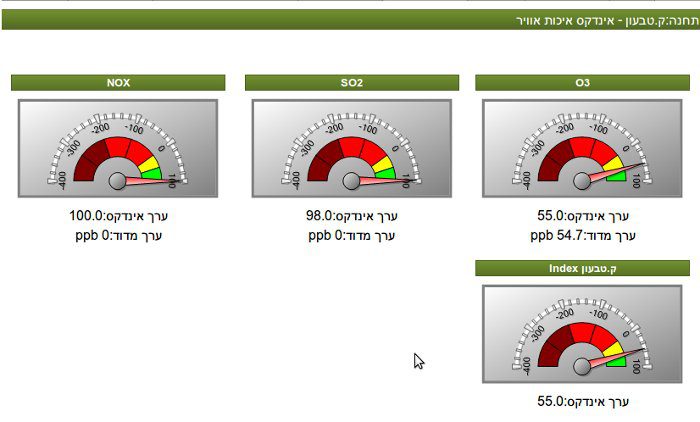 מדד זיהום האוויר על פי המרכיבים שלו בקריית טבעון בתאריך ה-17.3.12 לפי אתר המערך לניטור אוויר