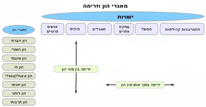 מאגרי ההון וזרימת ההון