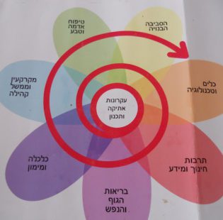 קורס מבוא ללימודי פרמקלצ'ר מתקדמים