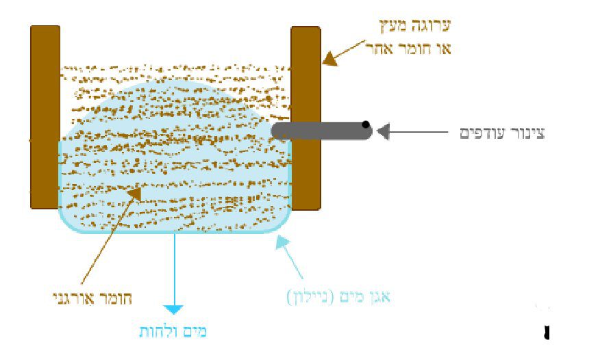 ערוגת פתיל סגורה