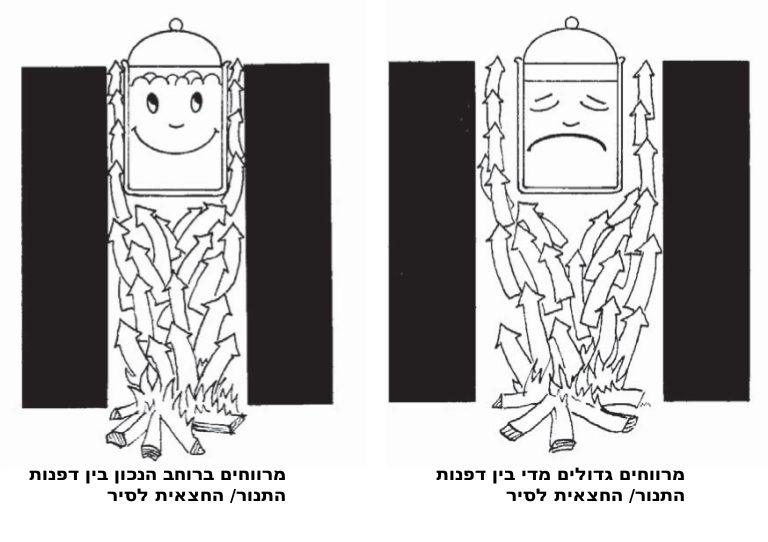 יש למקסם את הובלת החום אל הסיר באמצעות מרווחים מתאימים