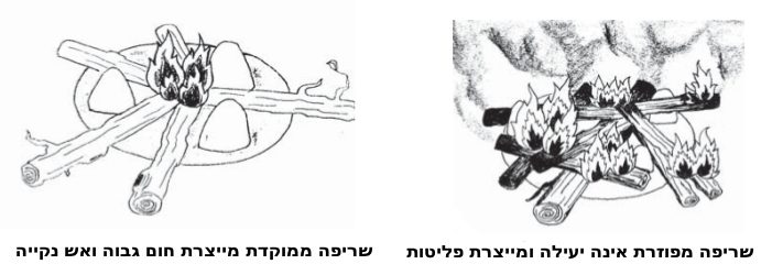 בעירה ממוקדת (ונקייה) מול בעירה מפוזרת (ומלוכלכת)