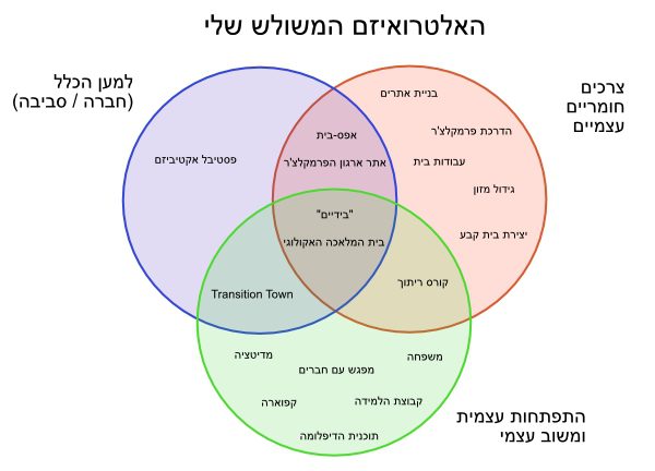 האלטרואיזם המשולש שלי - חלוקה סכמטית