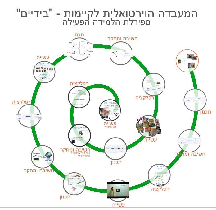 ספירלת הלמידה - המעבדה הוירטואלית לקיימות