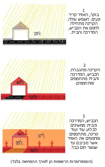 ‫החום הכבד אינו גזירה משמיים‬