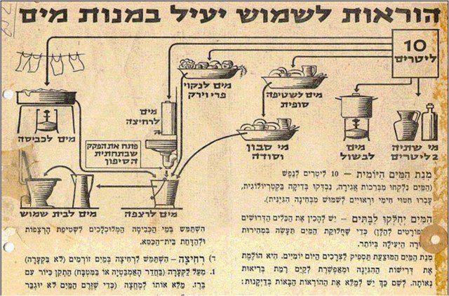 שימוש מים בזמן המצור ביירושלים