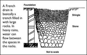 בור חלחול, נקרא גם french drain