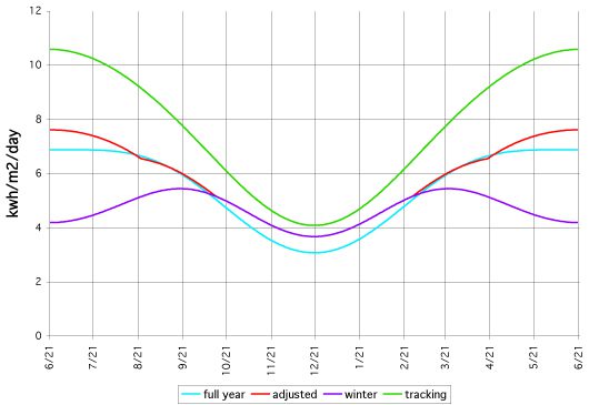 מקור [http://www.macslab.com/optsolar.html] הקו הירוק לא מעניין אותנו. הוא לפאנל העוקב אחרי השמש בשני מישורים. האדום הוא פאנל ש4 פעמים בשנה עדכנו את הזוית שלו. הסגול מכוון לזיוית מיטבית ביום הקצר של השנה והכחול לזוית מיטבית ביום הארוך של השנה. הכחול מייצר המון חשמל בקיץ אך דל בחורף לעומת הסגול. 