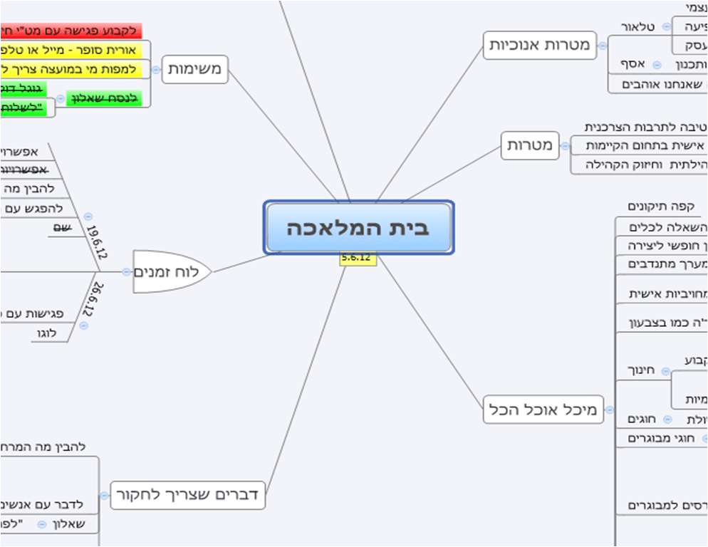 מפת חשיבה מהפגישה הראשונה