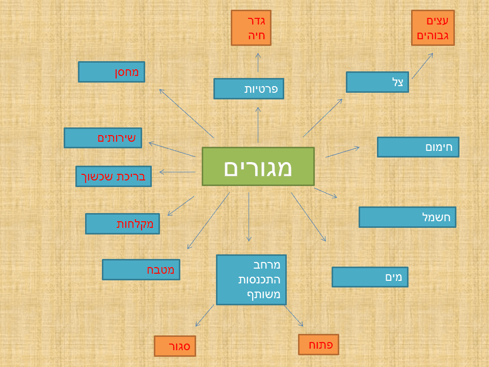 מגורים מפת חשיבה