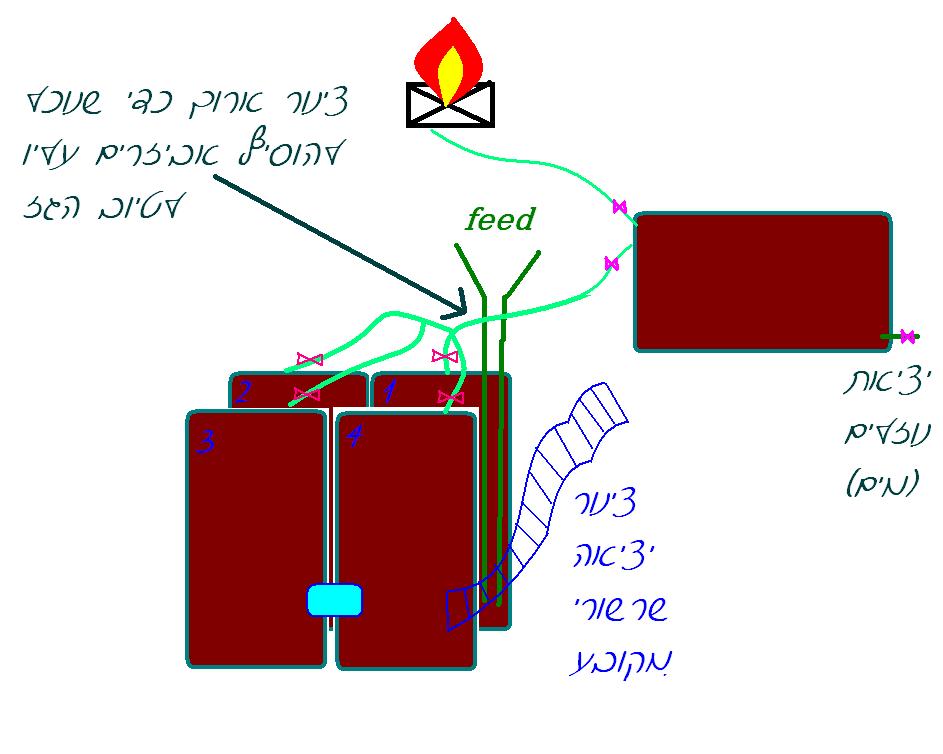 מערכת ביוגז- ריאקטור חביות 1