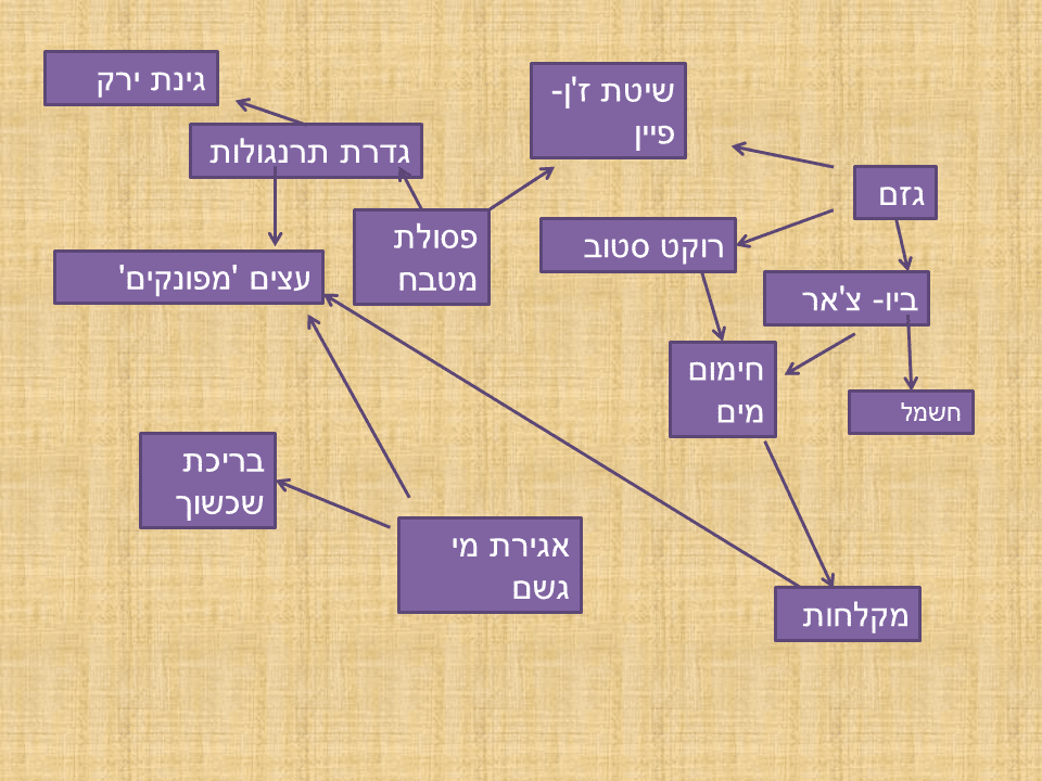 קשר בין מרכיבים במערכת