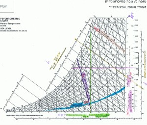 מפה פסיכרומטרית הסבר 1