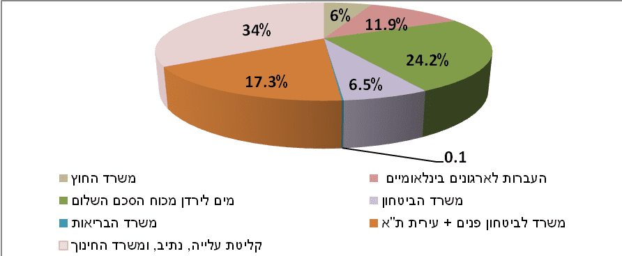 תקציב סיוע חוץ המדווח של מדינת ישראל