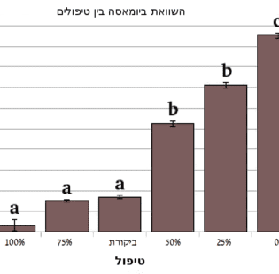 איור 6: ממוצעים, שגיאת תקן ודמיון לפי קבוצות (מבחן טוקי) המסומנות בa, b ו-c.