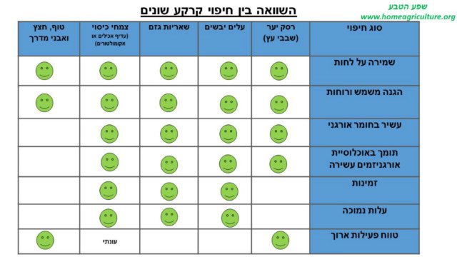 השוואה בין חיפוי קרקע שונים