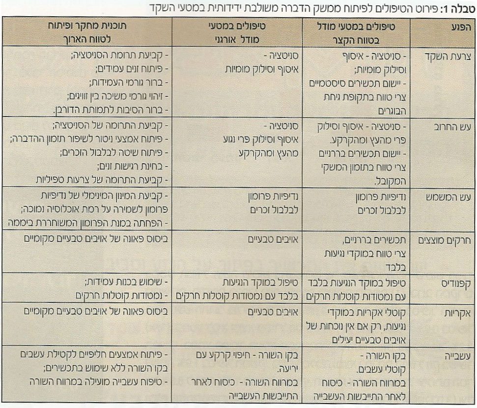 המלצות לגידול שקדים