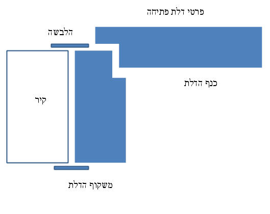 הלבשה