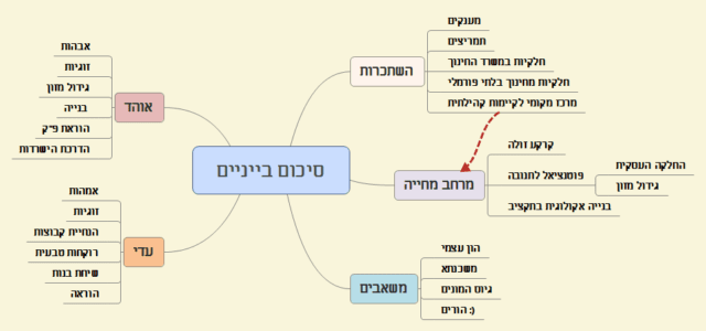 סיכום ביניים