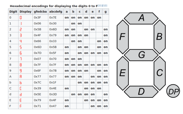 תצוגת 7 מקטעים - הסבר וויזואלי באדיבות ויקיפדיה https://en.wikipedia.org/wiki/Seven-segment_display