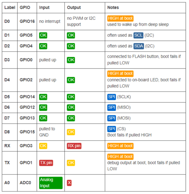 טבלת הכניסות/ יציאות של esp8266